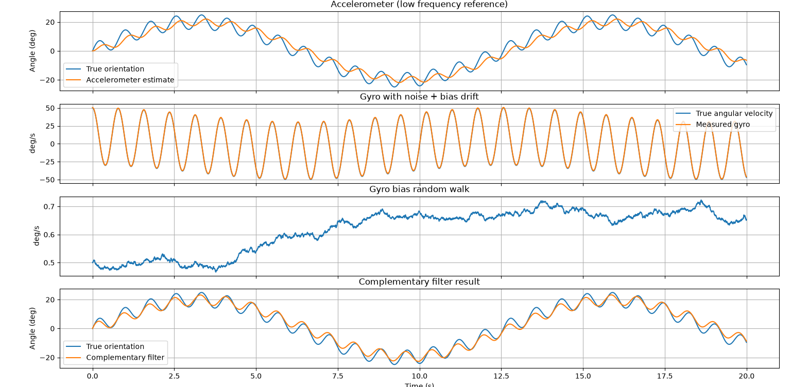 Complementary filter simulation