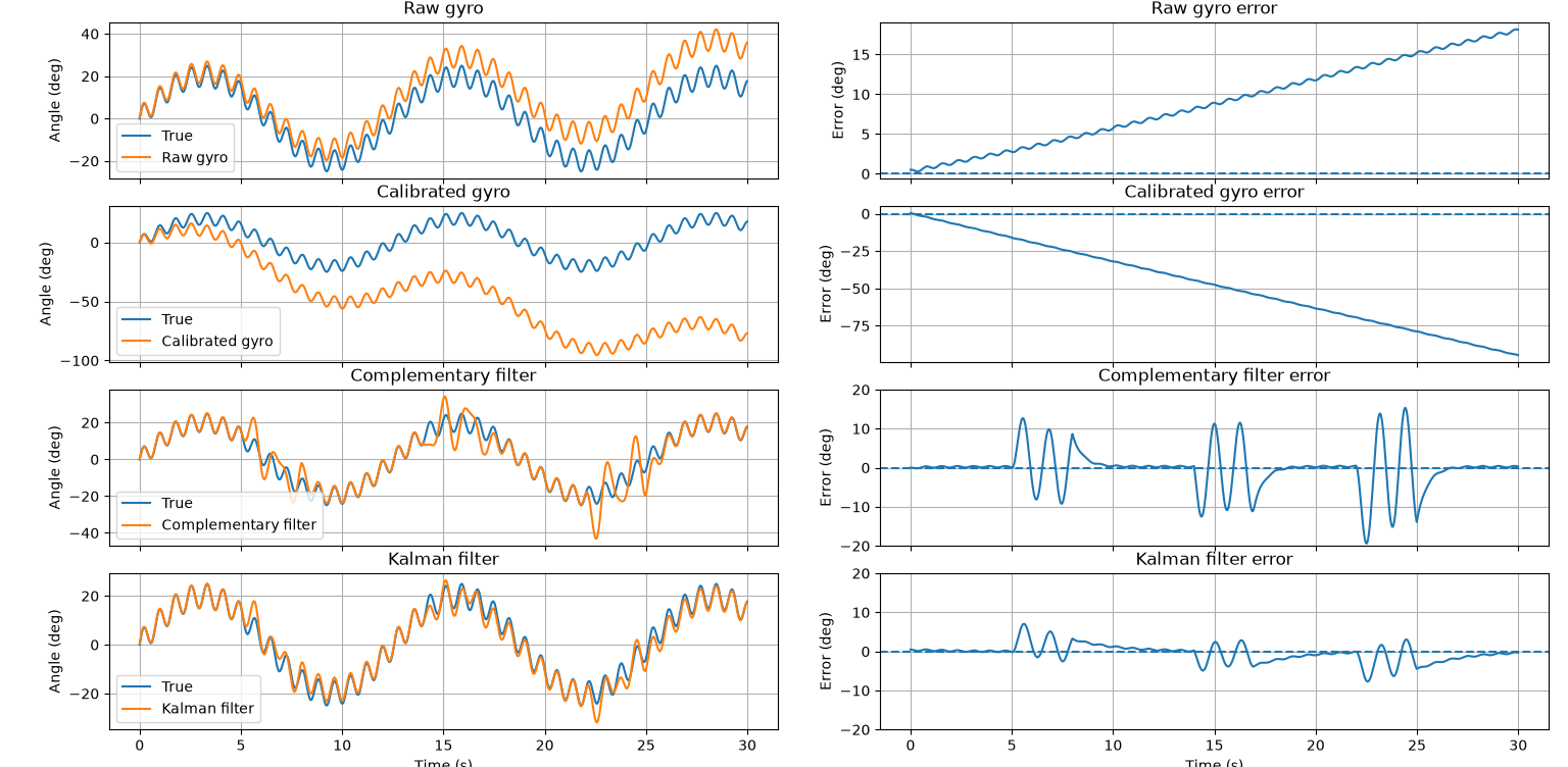 Comparison of gyro estimation methods