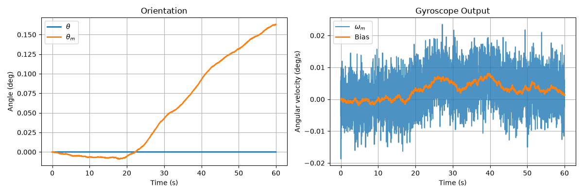 Comparison between theta, bias and omega diagram
