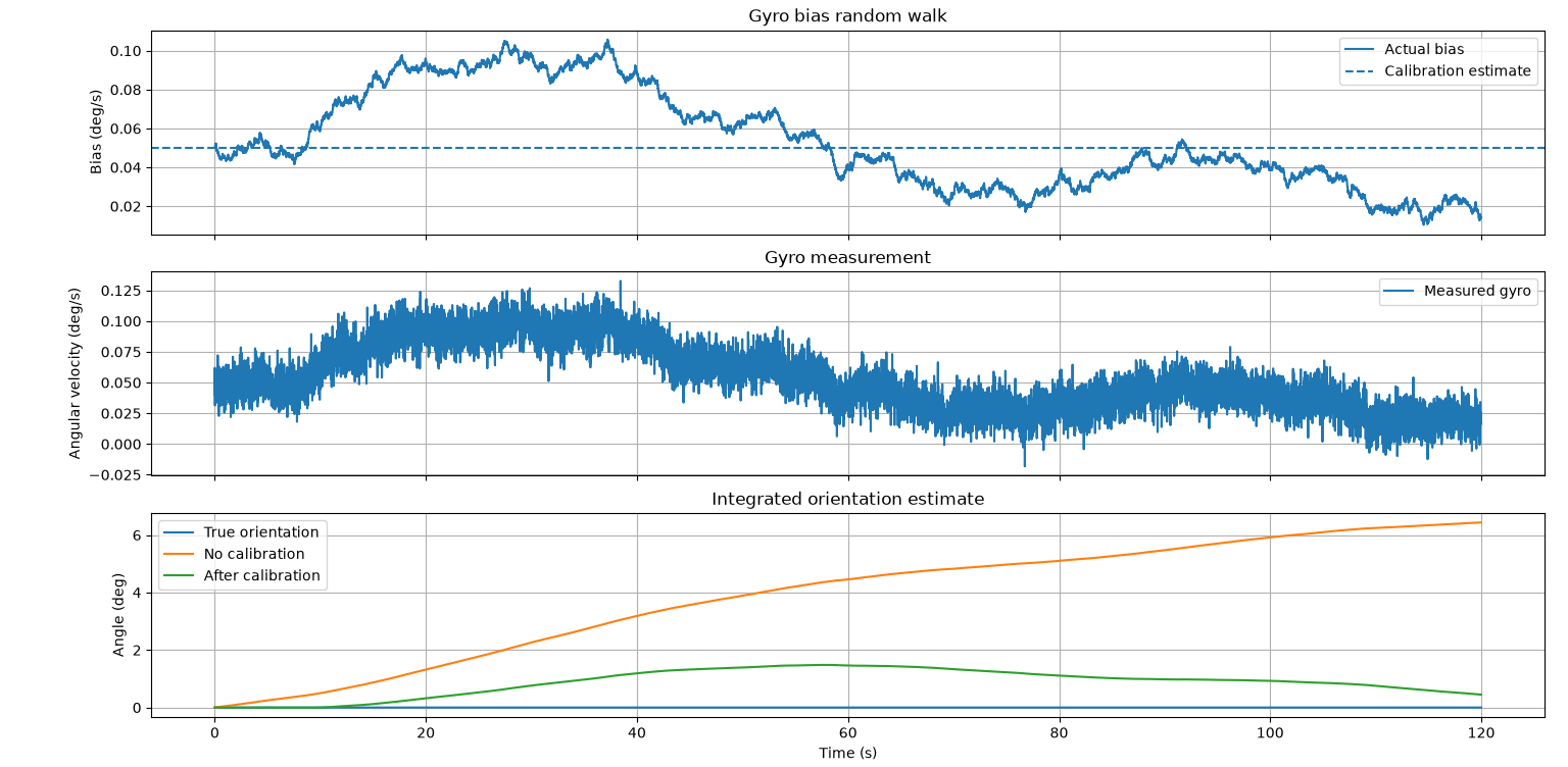 Trying calibration